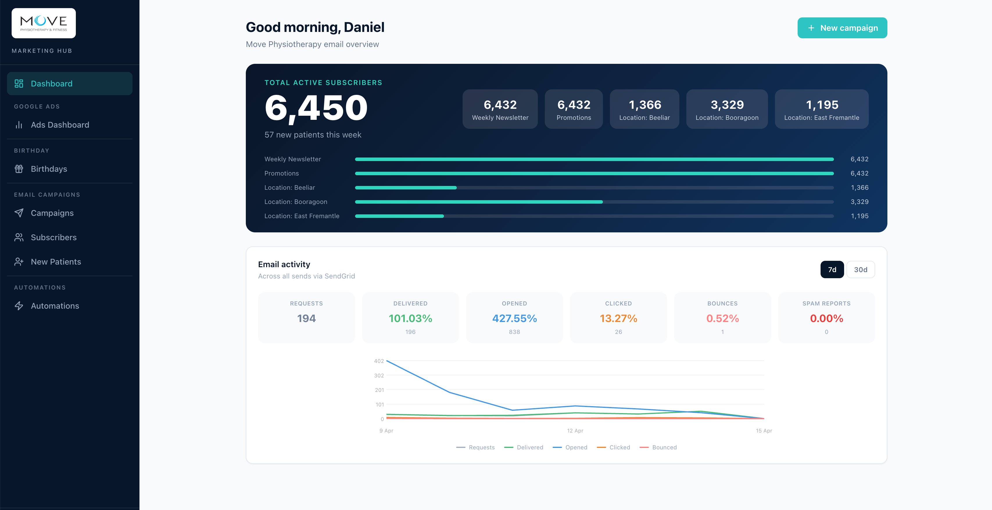 MoveX Marketing Hub โ Dashboard