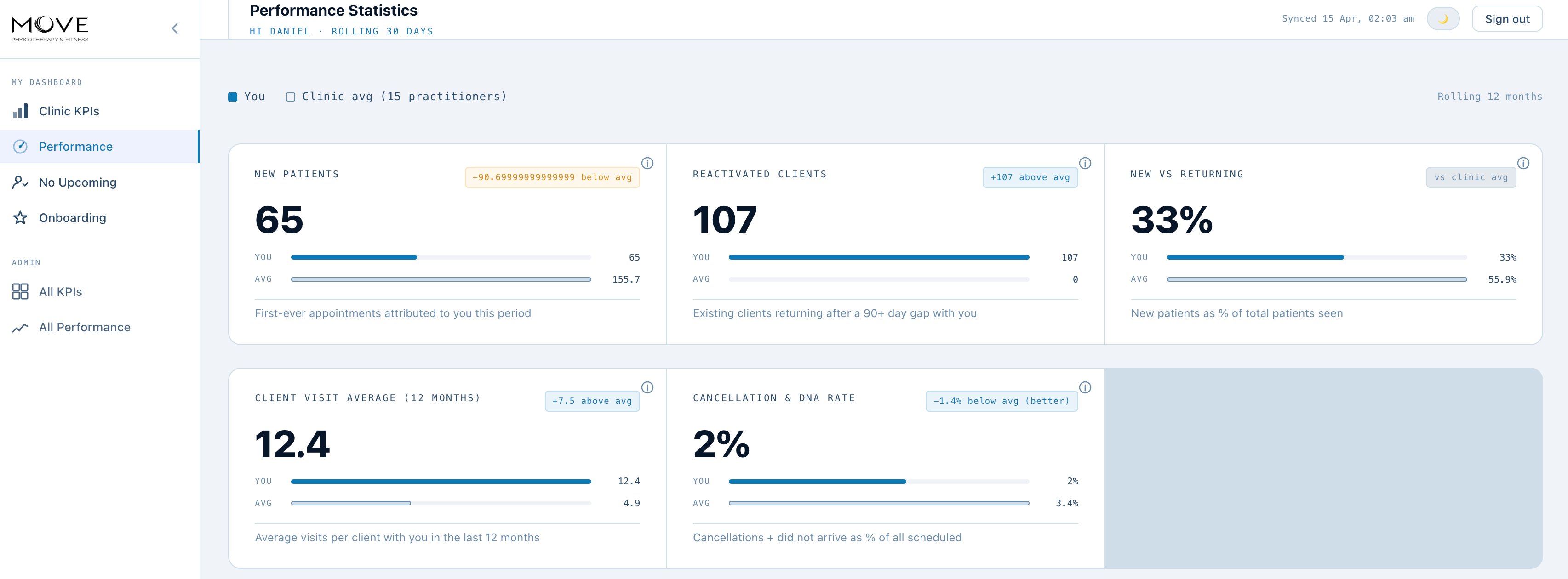 MoveX Clinician Portal โ Performance Statistics